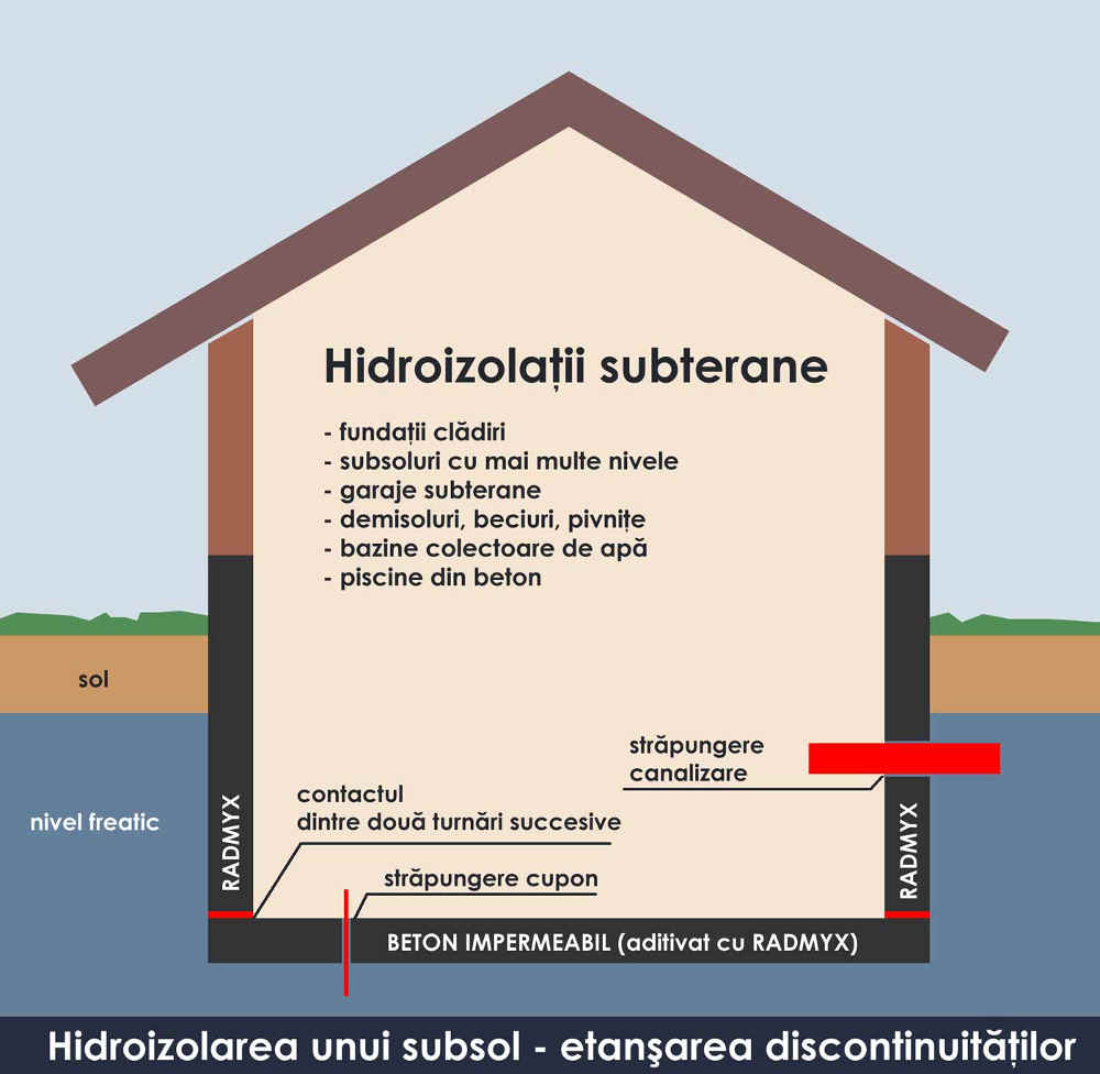 Hidroizolatii subterane - subsol pivnita beci